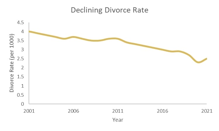 Declining Divorce Rate