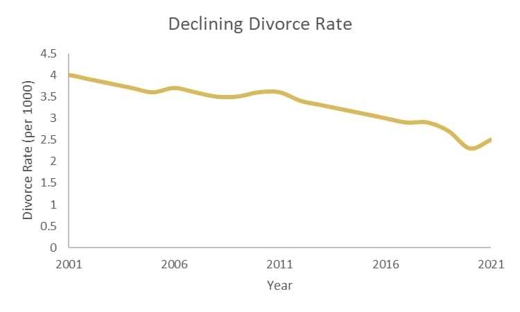 Marriages and Divorces in the U.S.