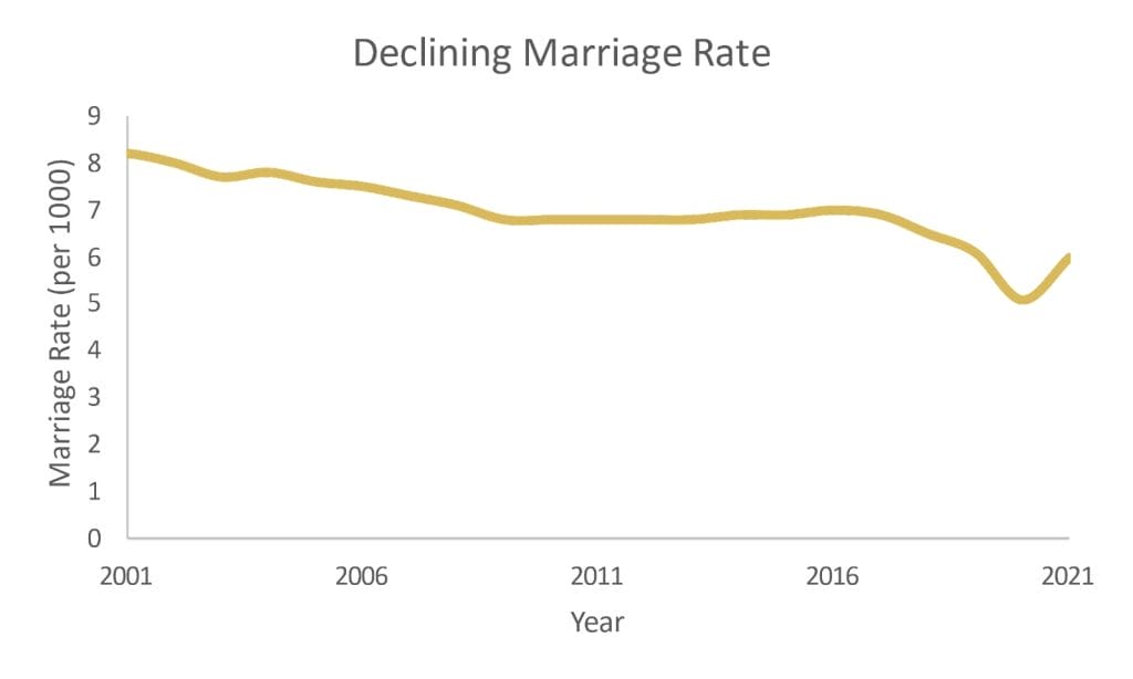Declining Marriage Rate