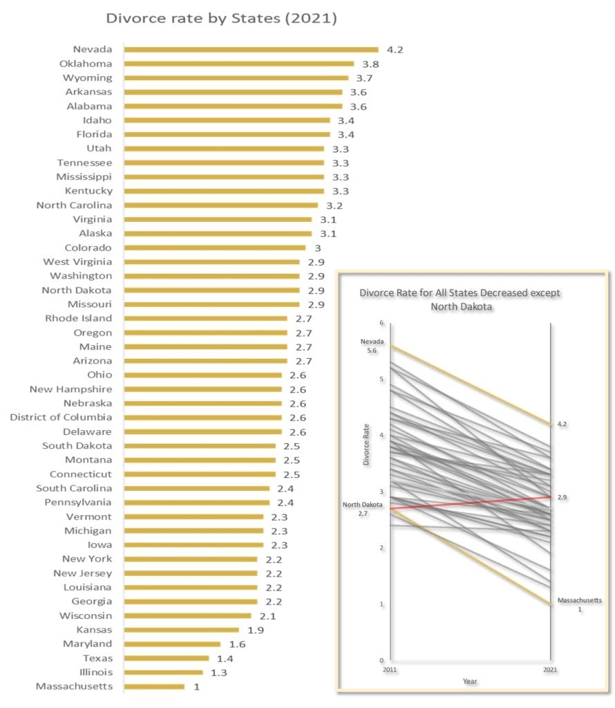 Marriages and Divorces in the U.S.