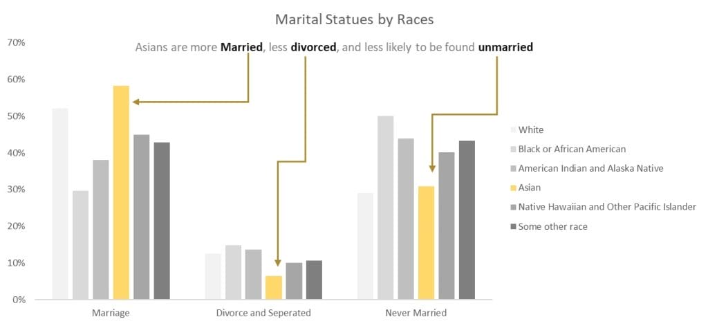 Marital Status by Races
