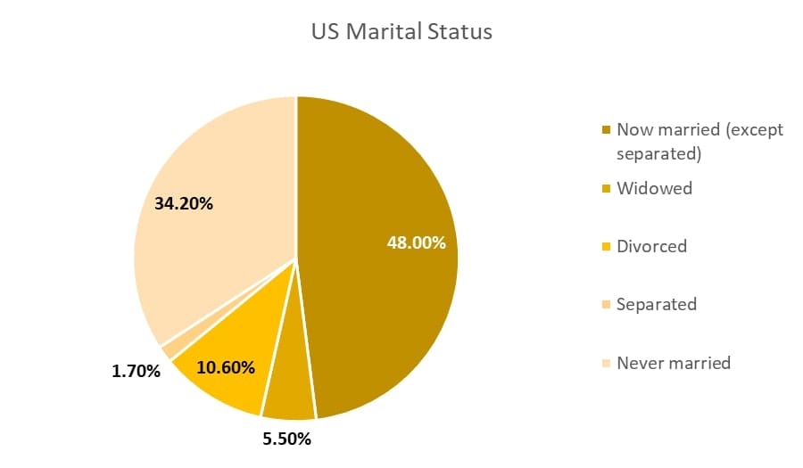 Marriages and Divorces in the U.S.