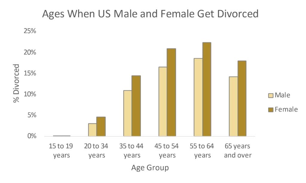 ages when us male and female get divorced