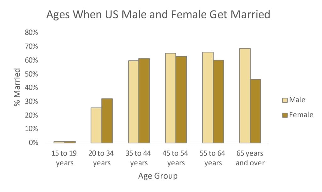 Marriages and Divorces in the U.S.