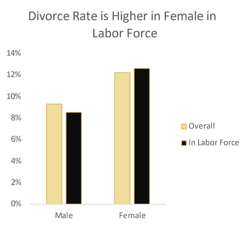 divorce rate is higher in female labor force