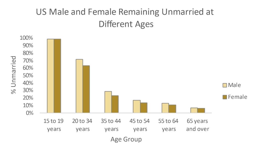 us male and female remaining unmarried at different ages